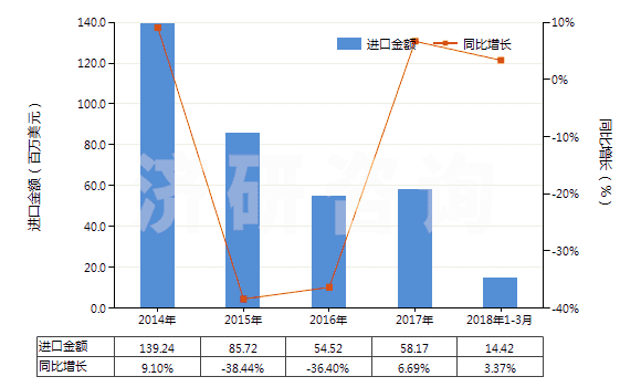 2014-2018年3月中國(guó)初級(jí)形狀的可發(fā)性聚苯乙烯(HS39031100)進(jìn)口總額及增速統(tǒng)計(jì)